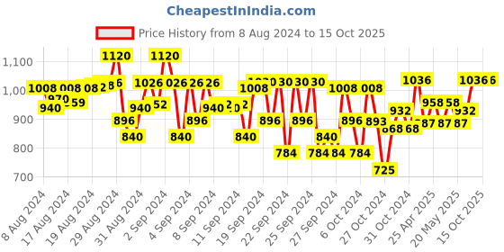 ajio.com house of vedas Boys Colourblock Regular Fit Bomber Jacket house of vedas Price History Graph from 8 Aug 2024 to 15 Oct 2025
