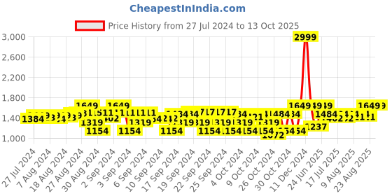ajio.com house of vedas Button-Closure Blazer with Contrast Taping house of vedas Price History Graph from 27 Jul 2024 to 13 Oct 2025