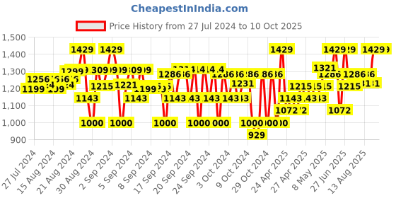 ajio.com house of vedas Button-Closure Coat with Full Sleeves house of vedas Price History Graph from 27 Jul 2024 to 8 Oct 2025