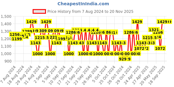 ajio.com house of vedas Button-Down Jacket with Flap Pockets house of vedas Price History Graph from 7 Aug 2024 to 20 Nov 2025