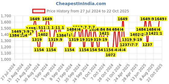 ajio.com house of vedas Colorblock Zip-Front Jacket with Insert Pockets house of vedas Price History Graph from 27 Jul 2024 to 21 Oct 2025