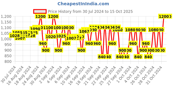 ajio.com house of vedas Colour-block Jacket house of vedas Price History Graph from 30 Jul 2024 to 14 Oct 2025