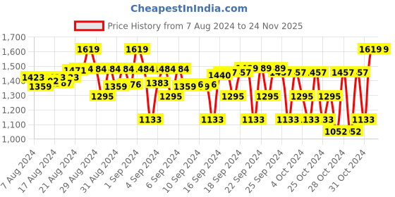 ajio.com house of vedas Colour-block Jacket house of vedas Price History Graph from 7 Aug 2024 to 24 Nov 2025