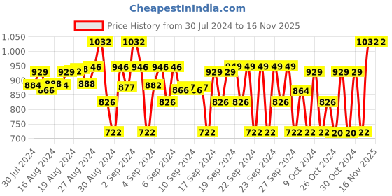 ajio.com house of vedas Colourblock Bomber Jacket with Insert Pockets house of vedas Price History Graph from 30 Jul 2024 to 15 Nov 2025
