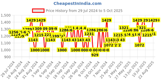 ajio.com house of vedas Colourblock Jacket with Button-Closure house of vedas Price History Graph from 29 Jul 2024 to 4 Oct 2025