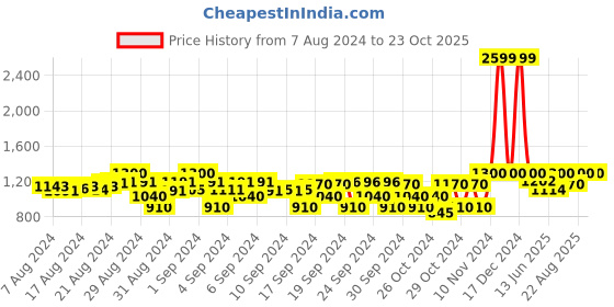 ajio.com house of vedas Colourblock Jacket with Flap Pocket house of vedas Price History Graph from 7 Aug 2024 to 22 Oct 2025