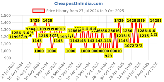 ajio.com house of vedas Colourblock Jacket with Full Sleeves house of vedas Price History Graph from 27 Jul 2024 to 8 Oct 2025