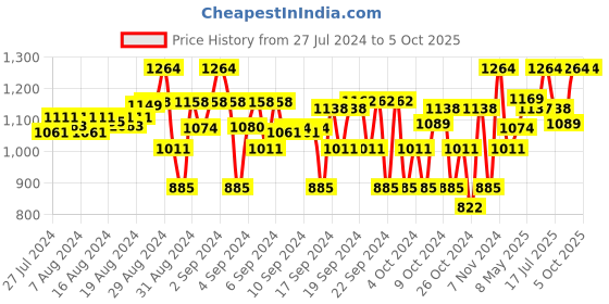 ajio.com house of vedas Colourblock Jacket with Half-Button Closure house of vedas Price History Graph from 27 Jul 2024 to 5 Oct 2025