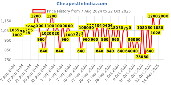 ajio.com house of vedas Colourblock Jacket with Hoodie house of vedas Price History Graph from 7 Aug 2024 to 22 Oct 2025