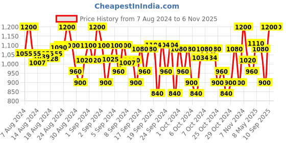 ajio.com house of vedas Colourblock Jacket with Insert Pockets house of vedas Price History Graph from 7 Aug 2024 to 6 Nov 2025