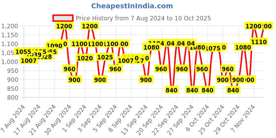 ajio.com house of vedas Colourblock Jacket with Insert Pocketss house of vedas Price History Graph from 7 Aug 2024 to 10 Oct 2025