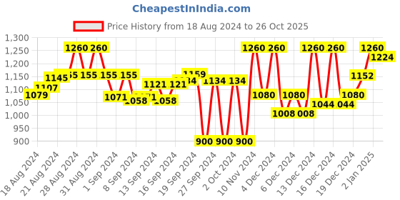 ajio.com house of vedas Floral Bomber Jacket house of vedas Price History Graph from 18 Aug 2024 to 26 Oct 2025