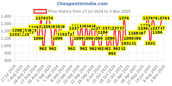 ajio.com house of vedas Girl High-Neck Trenche Jacket house of vedas Price History Graph from 27 Jul 2024 to 2 Nov 2025