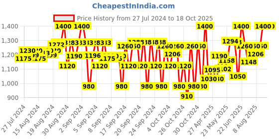 ajio.com house of vedas Girl Printed Zip-Front Trench Jacket house of vedas Price History Graph from 27 Jul 2024 to 18 Oct 2025