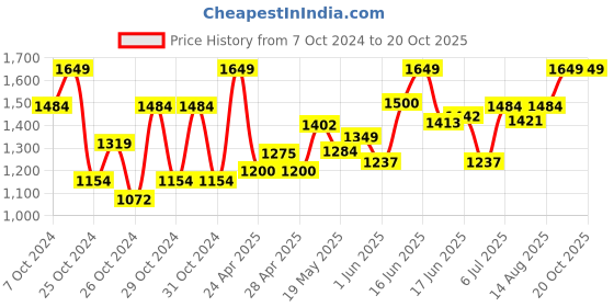 ajio.com house of vedas Girls Color-block Hooded Jacket house of vedas Price History Graph from 7 Oct 2024 to 20 Oct 2025