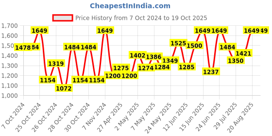 ajio.com house of vedas Girls Hooded Jacket with Button Closure house of vedas Price History Graph from 7 Oct 2024 to 19 Oct 2025