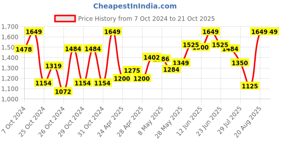 ajio.com house of vedas Girls Jacket with Button-Closure house of vedas Price History Graph from 7 Oct 2024 to 20 Oct 2025