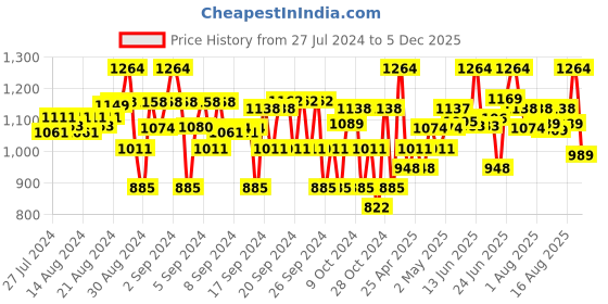 ajio.com house of vedas Girls Trenches Jacket with Front Zip house of vedas Price History Graph from 27 Jul 2024 to 4 Dec 2025