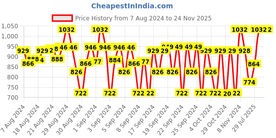 ajio.com house of vedas Graphic Print Jacket with Insert Pockets house of vedas Price History Graph from 7 Aug 2024 to 24 Nov 2025
