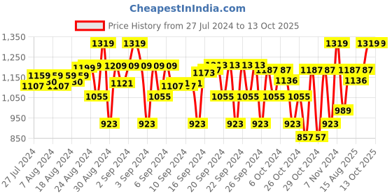 ajio.com house of vedas Heart Print Hooded Jacket with Full Sleeves house of vedas Price History Graph from 27 Jul 2024 to 12 Oct 2025