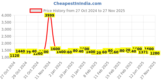 ajio.com house of vedas Men Quilted Regular Fit Jacket with Zip-Closure house of vedas Price History Graph from 27 Oct 2024 to 27 Nov 2025