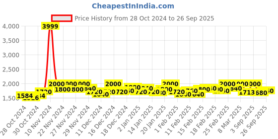 ajio.com house of vedas Men Quilted Regular Fit Jacket with Zip-Closure house of vedas Price History Graph from 28 Oct 2024 to 26 Sep 2025