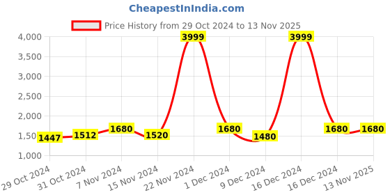 ajio.com house of vedas Men Quilted Regular Fit Jacket with Zip-Closure house of vedas Price History Graph from 29 Oct 2024 to 13 Nov 2025