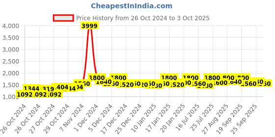 ajio.com house of vedas Men Regular Fit Jacket house of vedas Price History Graph from 26 Oct 2024 to 3 Oct 2025