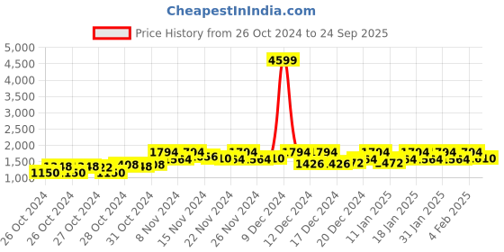 ajio.com house of vedas Men Regular Fit Jacket house of vedas Price History Graph from 26 Oct 2024 to 24 Sep 2025