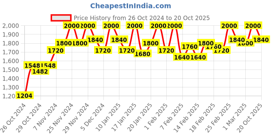 ajio.com house of vedas Men Regular Fit Jacket house of vedas Price History Graph from 26 Oct 2024 to 20 Oct 2025