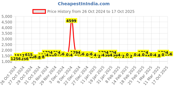 ajio.com house of vedas Men Regular Fit Jacket house of vedas Price History Graph from 26 Oct 2024 to 17 Oct 2025