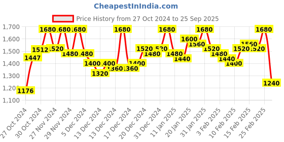 ajio.com house of vedas Men Regular Fit Jacket house of vedas Price History Graph from 27 Oct 2024 to 25 Sep 2025