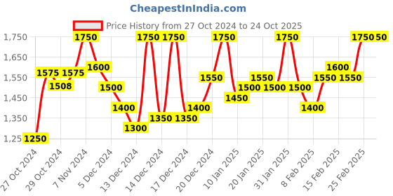 ajio.com house of vedas Men Regular Fit Jacket house of vedas Price History Graph from 27 Oct 2024 to 24 Oct 2025