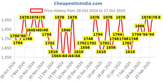 ajio.com house of vedas Men Regular Fit Jacket house of vedas Price History Graph from 28 Oct 2024 to 16 Oct 2025