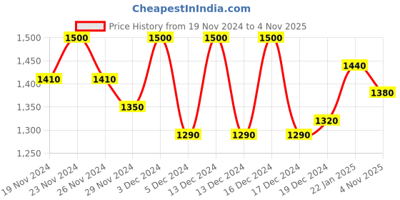 ajio.com house of vedas Men Regular Fit Jacket house of vedas Price History Graph from 19 Nov 2024 to 4 Nov 2025