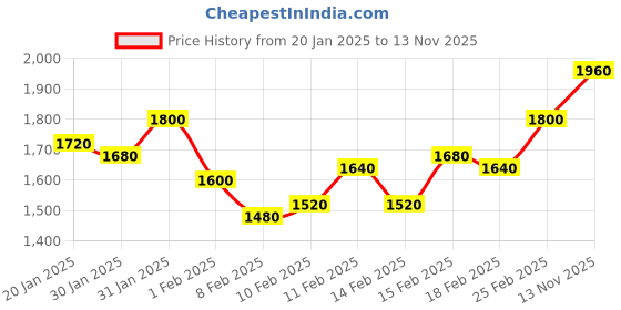 ajio.com house of vedas Men Regular Fit Jacket house of vedas Price History Graph from 20 Jan 2025 to 13 Nov 2025