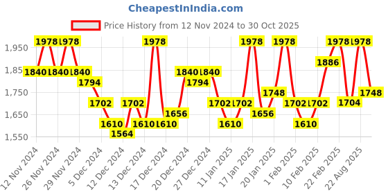 ajio.com house of vedas Men Regular Fit Jacket with Zip-Closure house of vedas Price History Graph from 12 Nov 2024 to 30 Oct 2025
