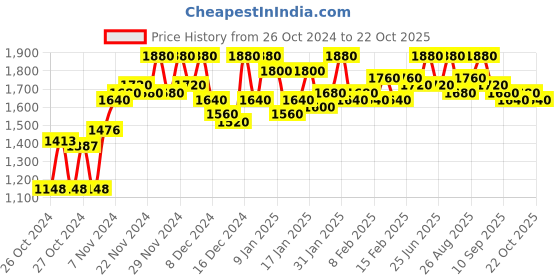 ajio.com house of vedas Men Solid Quilted Jacket house of vedas Price History Graph from 26 Oct 2024 to 22 Oct 2025