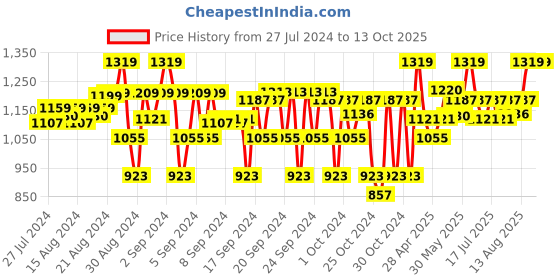 ajio.com house of vedas Ombre-Dyed Zip-Front Jacket with Full Sleeves house of vedas Price History Graph from 27 Jul 2024 to 13 Oct 2025