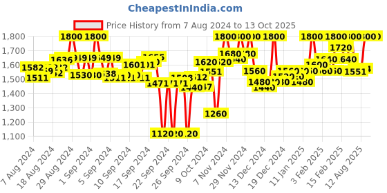 ajio.com house of vedas Quilted Jacket with Zip-Front house of vedas Price History Graph from 7 Aug 2024 to 13 Oct 2025