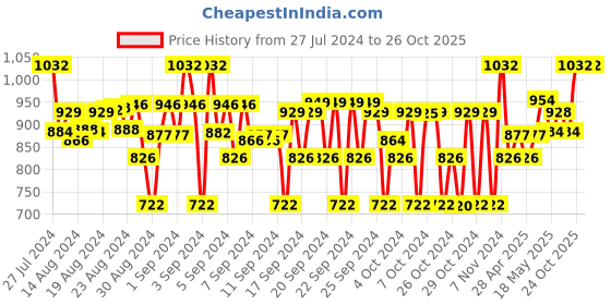 ajio.com house of vedas Quilted Puffer Jacket with Insert Pockets house of vedas Price History Graph from 27 Jul 2024 to 26 Oct 2025