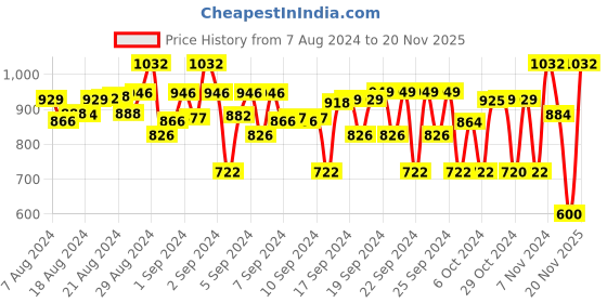 ajio.com house of vedas Quilted Puffer Jacket with Insert Pockets house of vedas Price History Graph from 7 Aug 2024 to 20 Nov 2025
