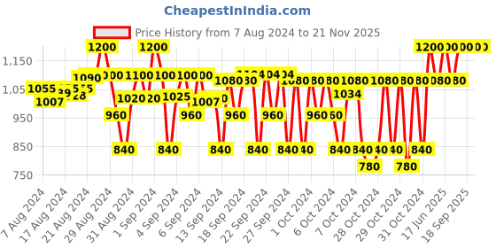 ajio.com house of vedas Quilted Puffer Jacket with Insert Pockets house of vedas Price History Graph from 7 Aug 2024 to 21 Nov 2025