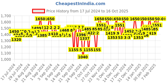 ajio.com house of vedas Quilted Sleeveless Bomber Jacket house of vedas Price History Graph from 17 Jul 2024 to 15 Oct 2025