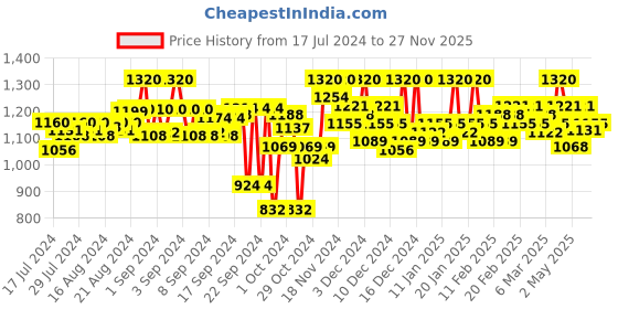ajio.com house of vedas Quilted Sleeveless Bomber Jacket house of vedas Price History Graph from 17 Jul 2024 to 27 Nov 2025
