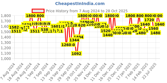 ajio.com house of vedas Quilted Zip-Front Jacket with Insert Pocket house of vedas Price History Graph from 7 Aug 2024 to 28 Oct 2025