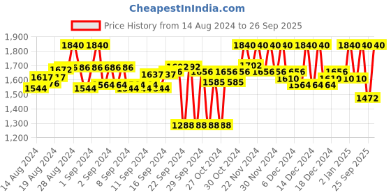 ajio.com house of vedas Solid Blouson Jacket house of vedas Price History Graph from 14 Aug 2024 to 26 Sep 2025
