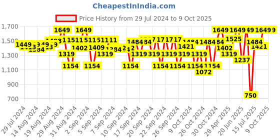 ajio.com house of vedas Solid Jacket house of vedas Price History Graph from 29 Jul 2024 to 8 Oct 2025