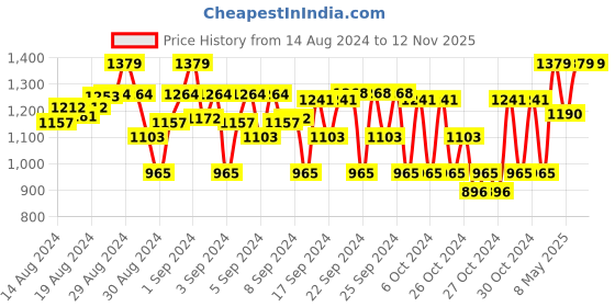 ajio.com house of vedas Solid Jacket house of vedas Price History Graph from 14 Aug 2024 to 12 Nov 2025