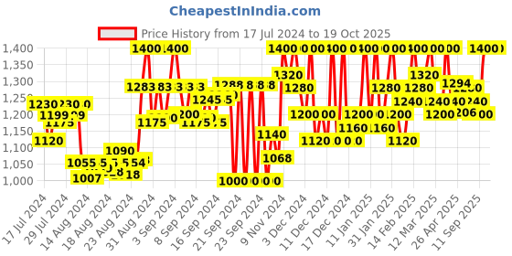 ajio.com house of vedas Solid Zip Closure Full Sleeve Bikers Jackets house of vedas Price History Graph from 17 Jul 2024 to 18 Oct 2025